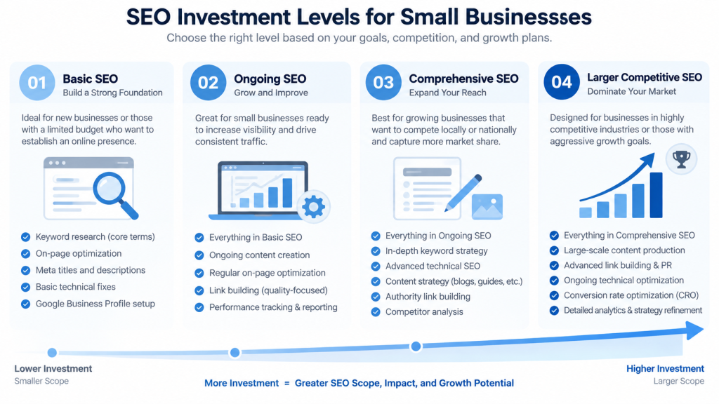 SEO budget infographic showing four levels from basic to competitive SEO investment